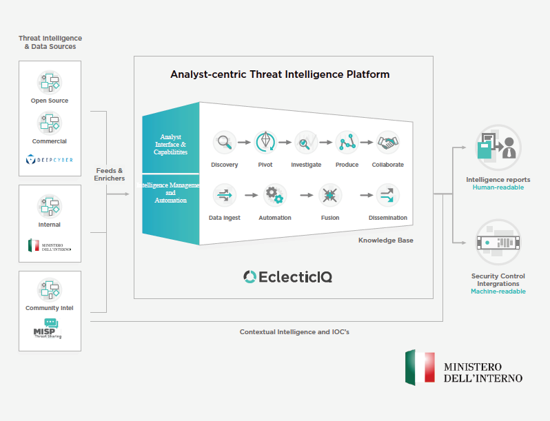 EclecticIQ and DeepCyber enable the Italian Ministry of Interior to realize its goal of moving from reactive to proactive Cyber Threat Intelligence.